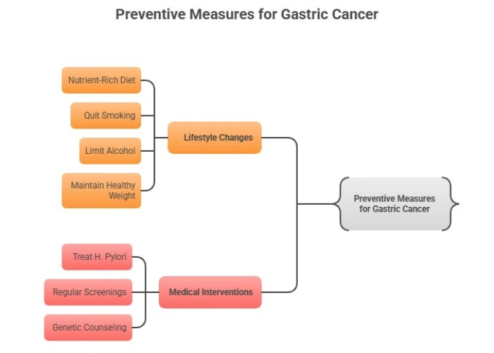 Preventive Measures for Gastric Cancer